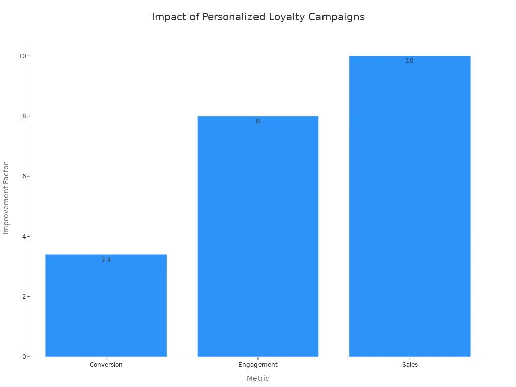 A bar chart showing the improvement factors for conversion, engagement, and sales due to personalized loyalty campaigns.