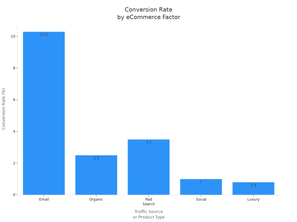 Bar chart showing conversion rates for email, organic, paid search, social, and luxury products