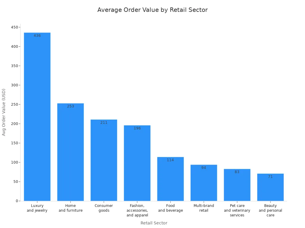Bar chart comparing average order value across retail sectors in eCommerce