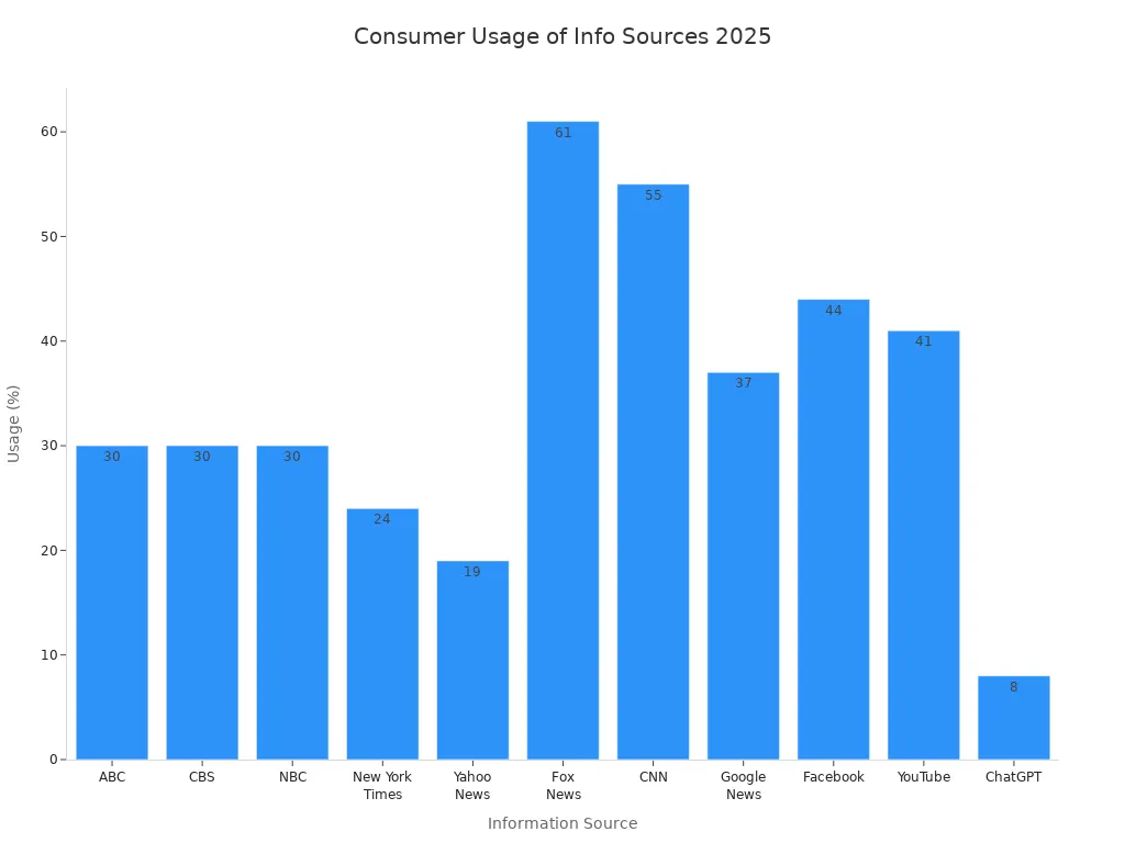 Bar chart showing usage percentages of various information sources by consumers in 2025