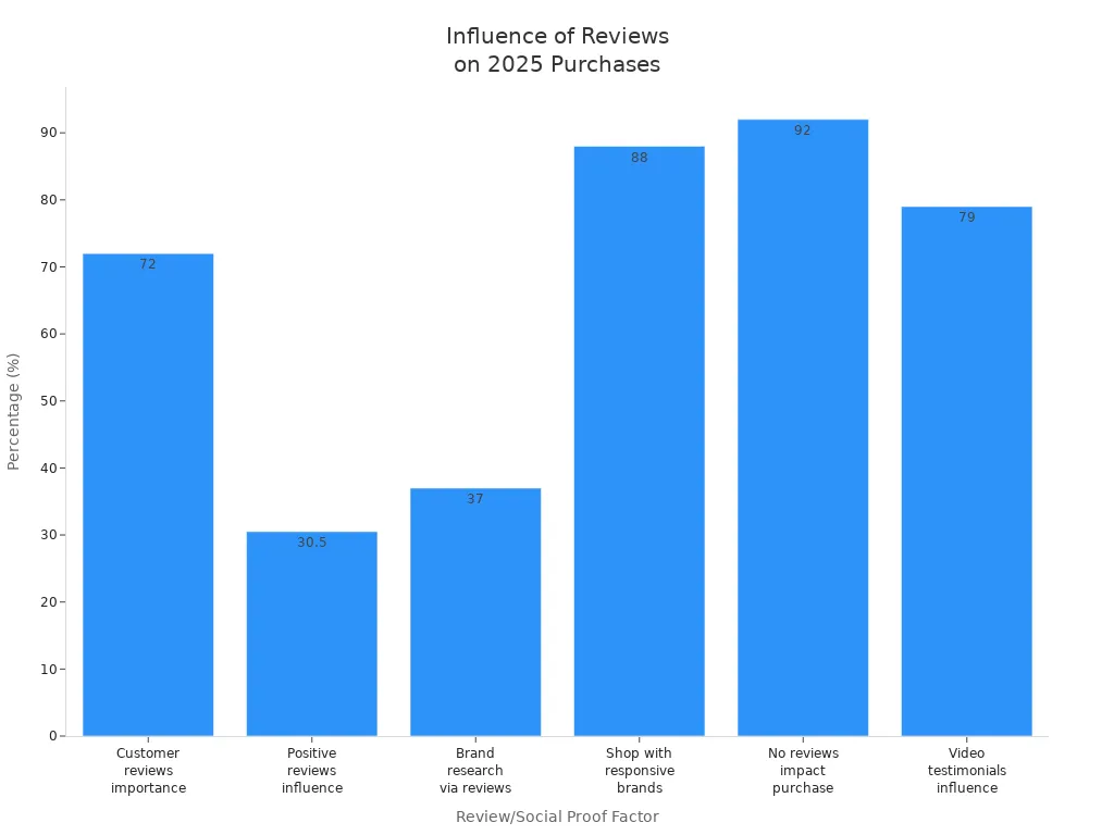 Bar chart showing how online reviews and social proof influence purchase decisions in 2025