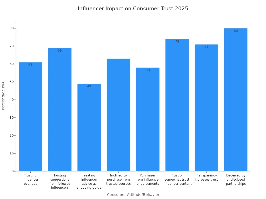 Bar chart showing how influencer endorsements and online reviews affect consumer trust in 2025