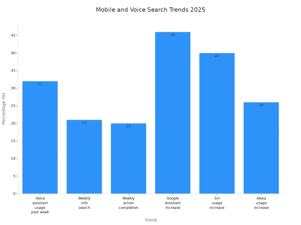 Bar chart showing mobile and voice search usage trends in 2025