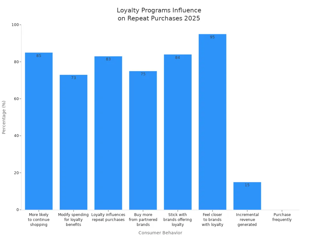 Bar chart showing how digital loyalty programs influence repeat purchases and related consumer behaviors in 2025