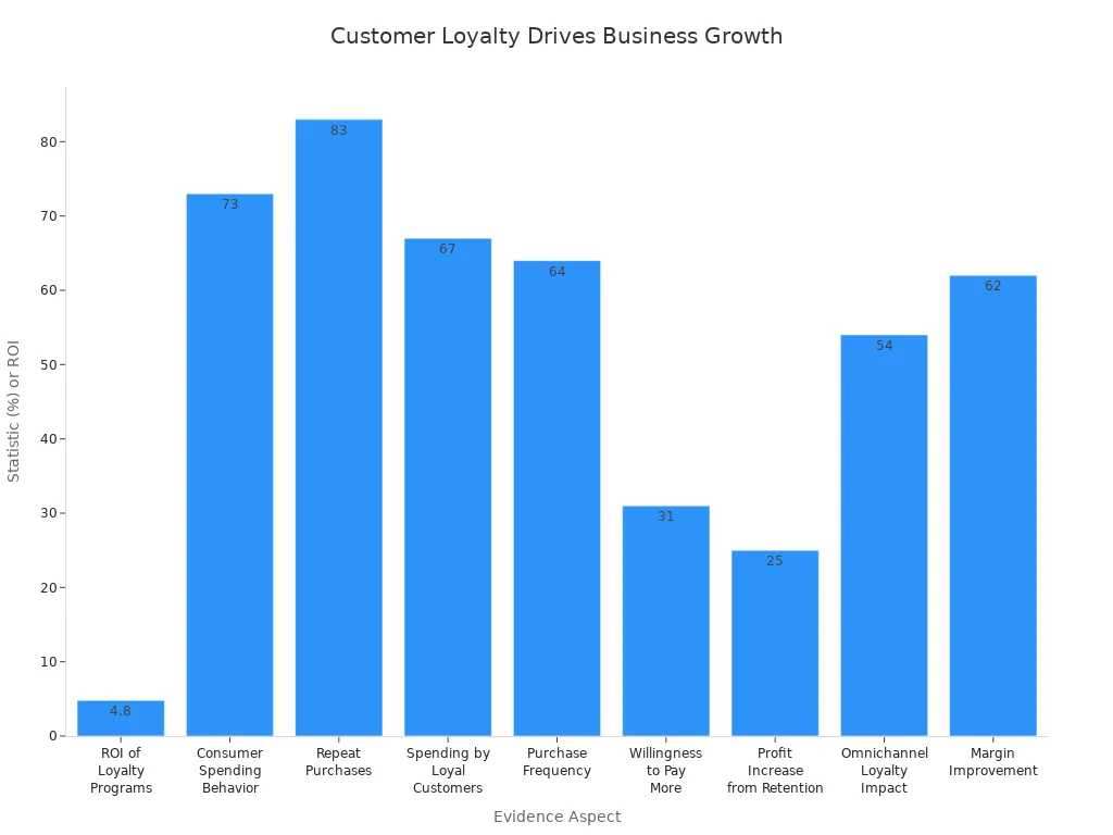 Bar chart showing statistics linking customer loyalty to business growth