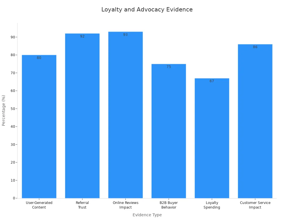Bar chart comparing statistics on customer loyalty and brand advocacy evidence types