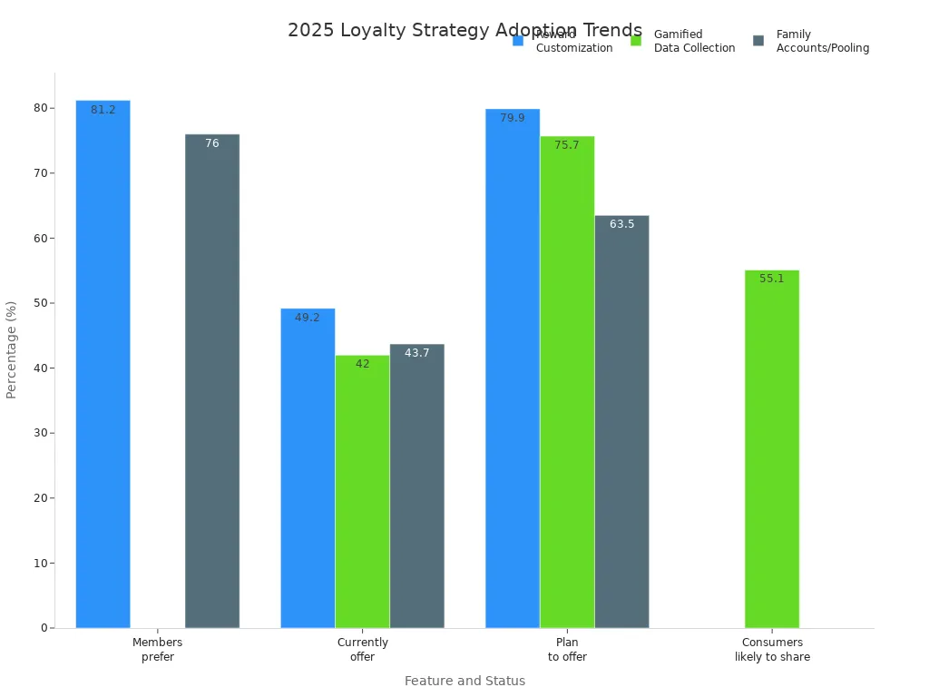 Bar chart comparing member preference, current offering, and planned offering for loyalty program features in 2025