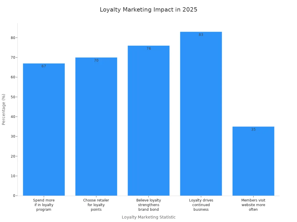 Bar chart showing five statistics on loyalty marketing