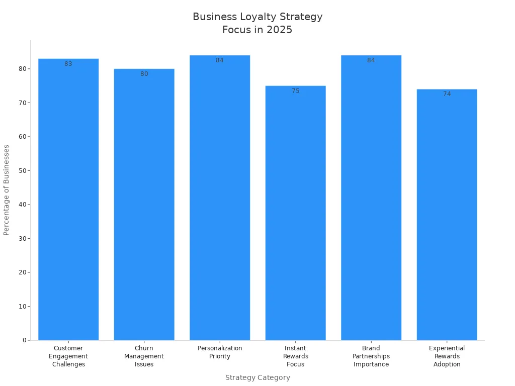 Bar chart showing business focus areas in loyalty marketing strategies for 2025