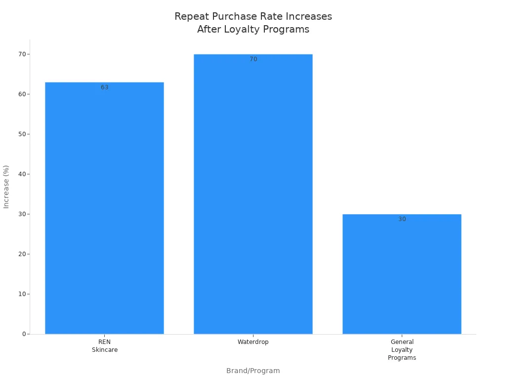 Bar chart comparing repeat purchase rate increases for REN Skincare, Waterdrop, and general loyalty programs