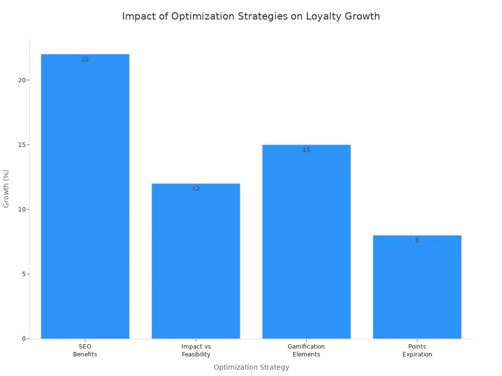 Bar chart comparing growth outcomes of digital loyalty card optimization strategies