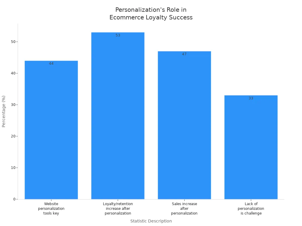 Bar chart showing four statistics on personalization and ecommerce loyalty program success