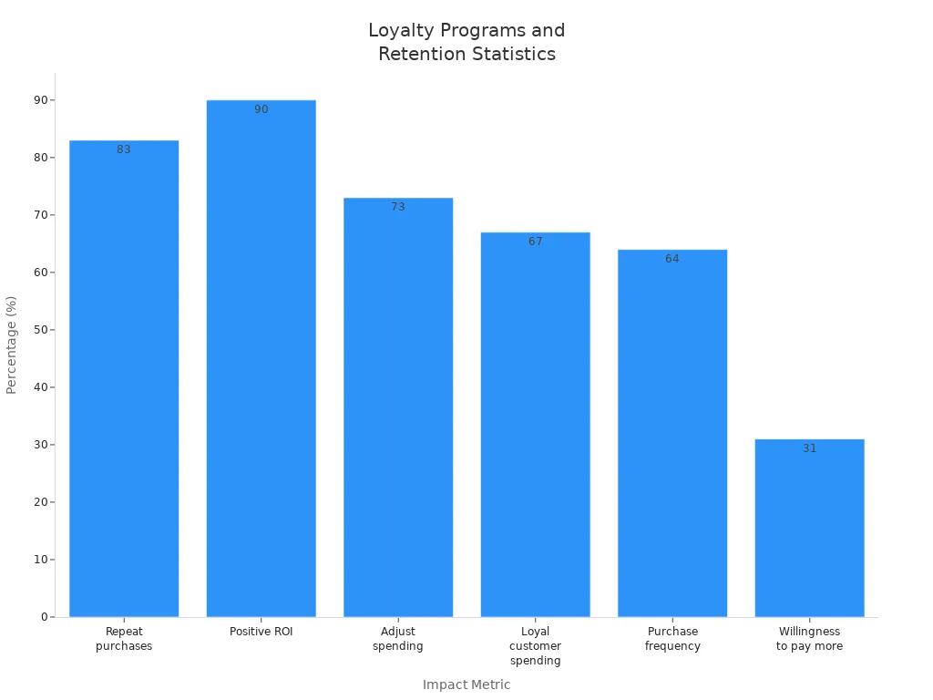 Bar chart showing the impact of loyalty rewards programs on business retention and customer behavior
