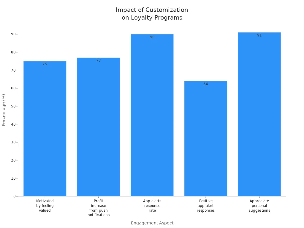 Bar chart showing customer engagement statistics for ecommerce loyalty program features