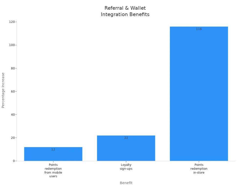 Bar chart showing percentage increases for referral sharing and wallet integration benefits