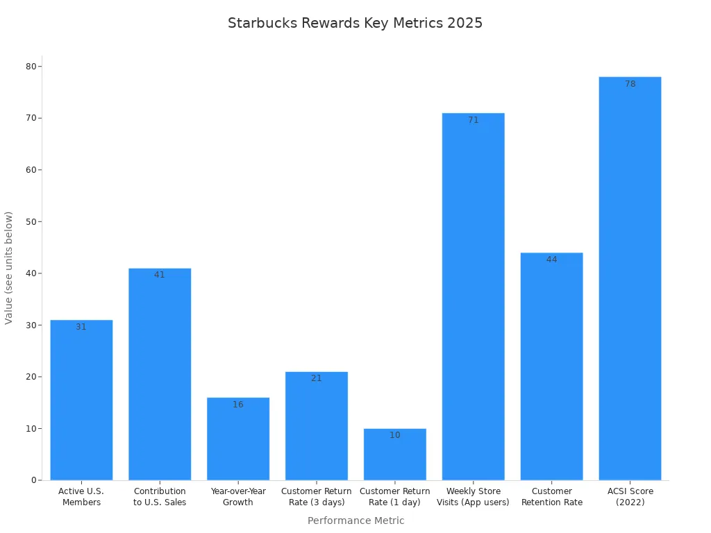 Bar chart comparing Starbucks Rewards performance metrics for 2025