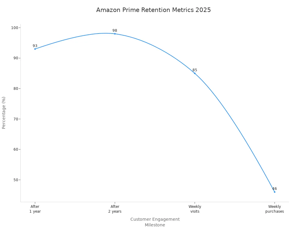 Line chart showing Amazon Prime retention and engagement rates in 2025