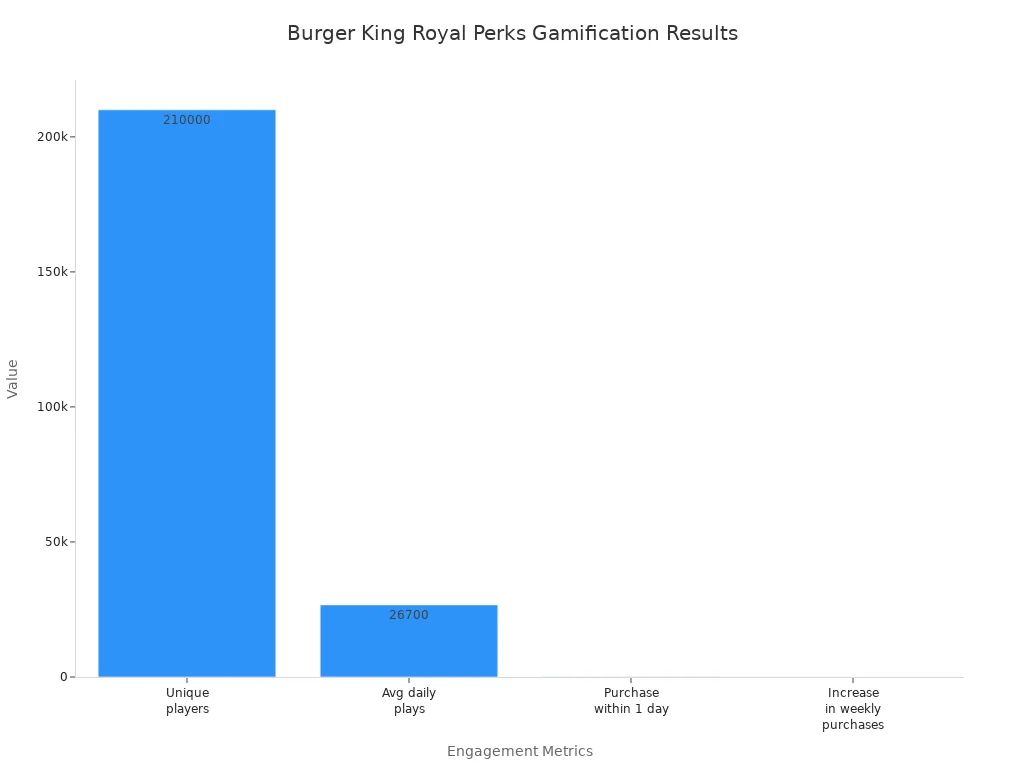Bar chart showing unique players, average daily plays, 1-day purchase rate, and weekly purchase increase for Burger King Royal Perks gamification.