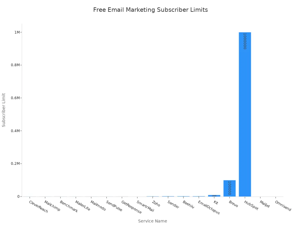 A bar chart showing the subscriber limits for various free email marketing services. HubSpot has the highest limit at 1 million, followed by Brevo at 100,000. Mailjet and Omnisend are listed as unlimited, represented as 0 for comparison.