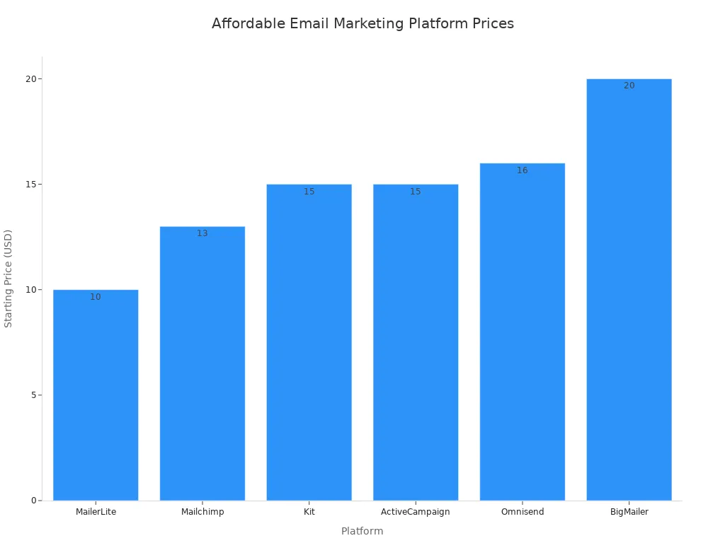 A bar chart showing the starting monthly prices of various affordable email marketing platforms, ordered from lowest to highest price.