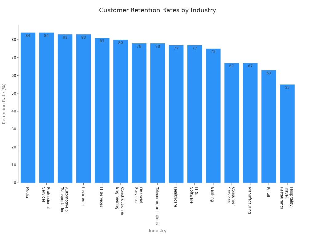Bar chart comparing customer retention rates across 15 industries
