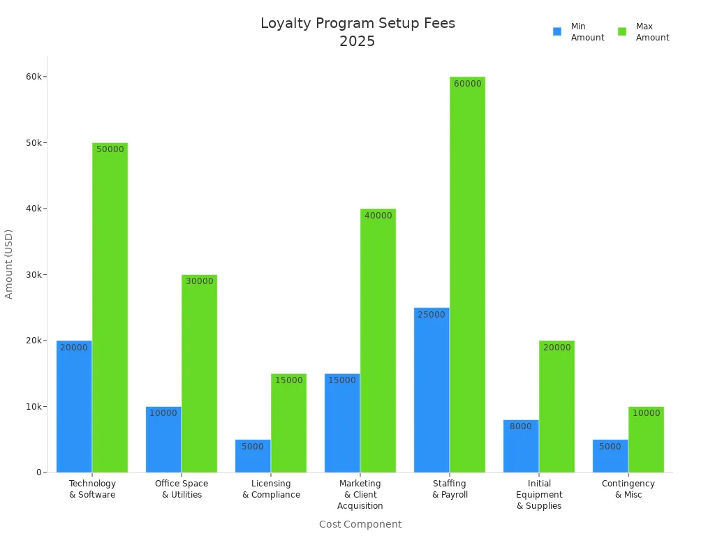Bar chart comparing minimum and maximum setup fees for loyalty program cost components in 2025