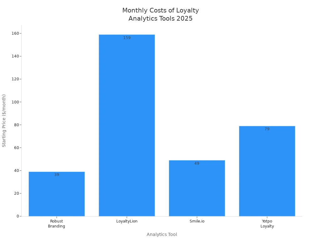 Bar chart comparing monthly starting prices of loyalty analytics tools in 2025