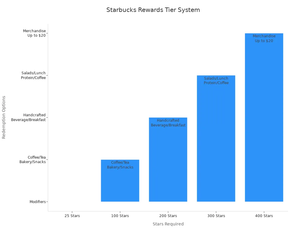 Bar chart showing Starbucks Rewards tiers and redemption options by stars required