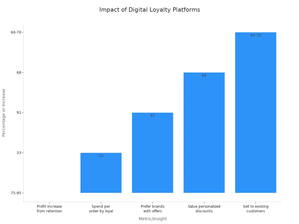 Bar chart showing metrics of digital loyalty platforms on customer retention and profitability