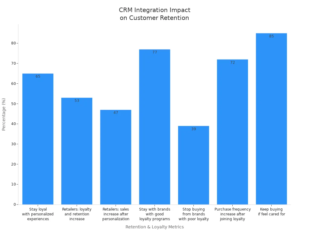 Bar chart showing CRM and Loyally.ai metrics for customer retention and loyalty in e-commerce