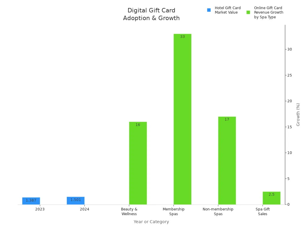 Bar charts showing hotel gift card market value and online gift card revenue growth by spa type