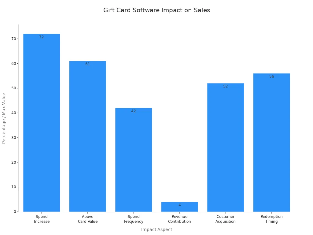 Bar chart showing various metrics of digital gift card software impact on business sales