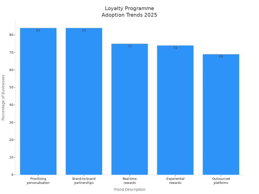 Bar chart showing adoption rates of loyalty programme trends among businesses in 2025