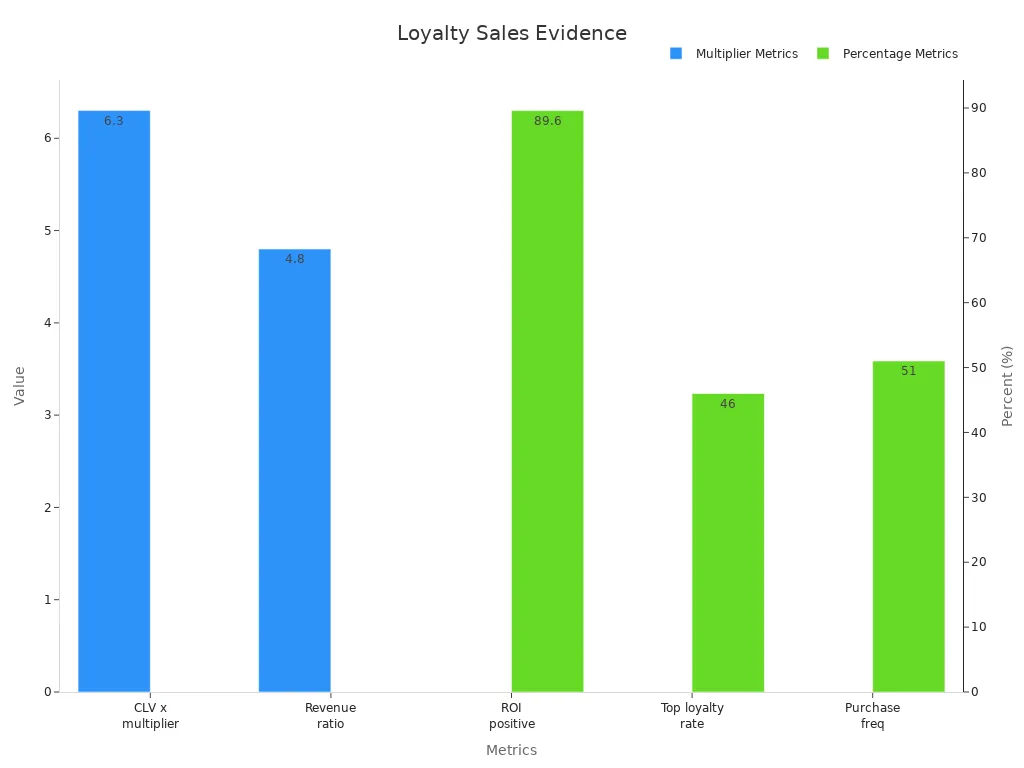 Bar chart comparing multiplier and percentage metrics for loyalty card programs