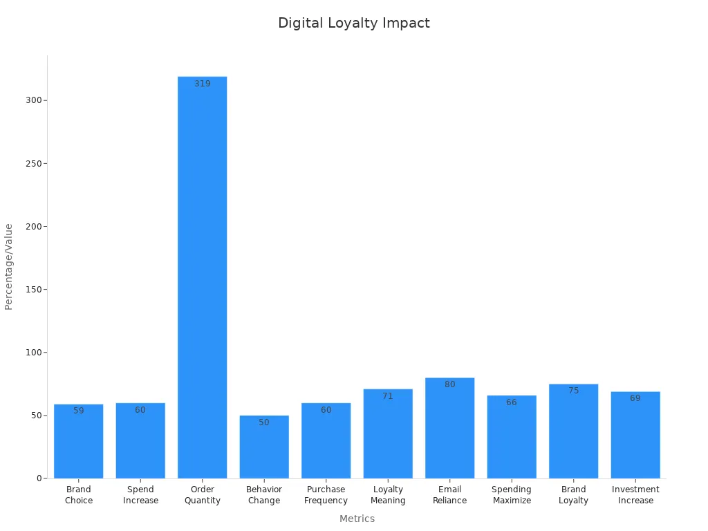 A bar chart displaying various digital loyalty metrics