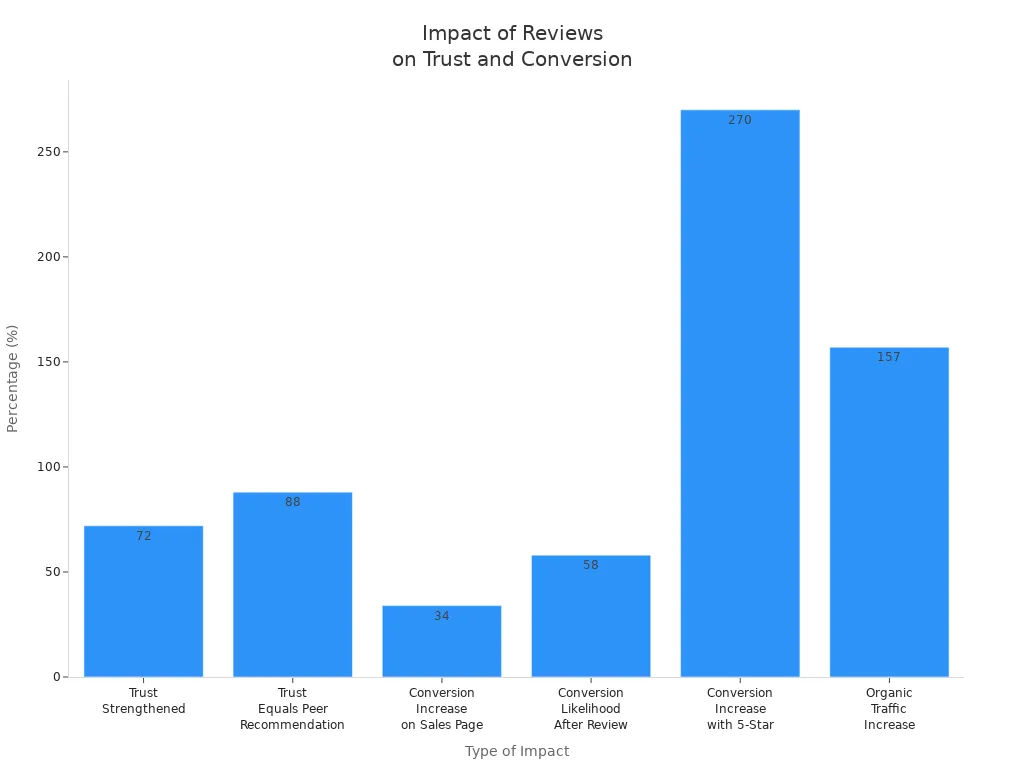 Bar chart showing how reviews and testimonials affect consumer trust and conversion rates