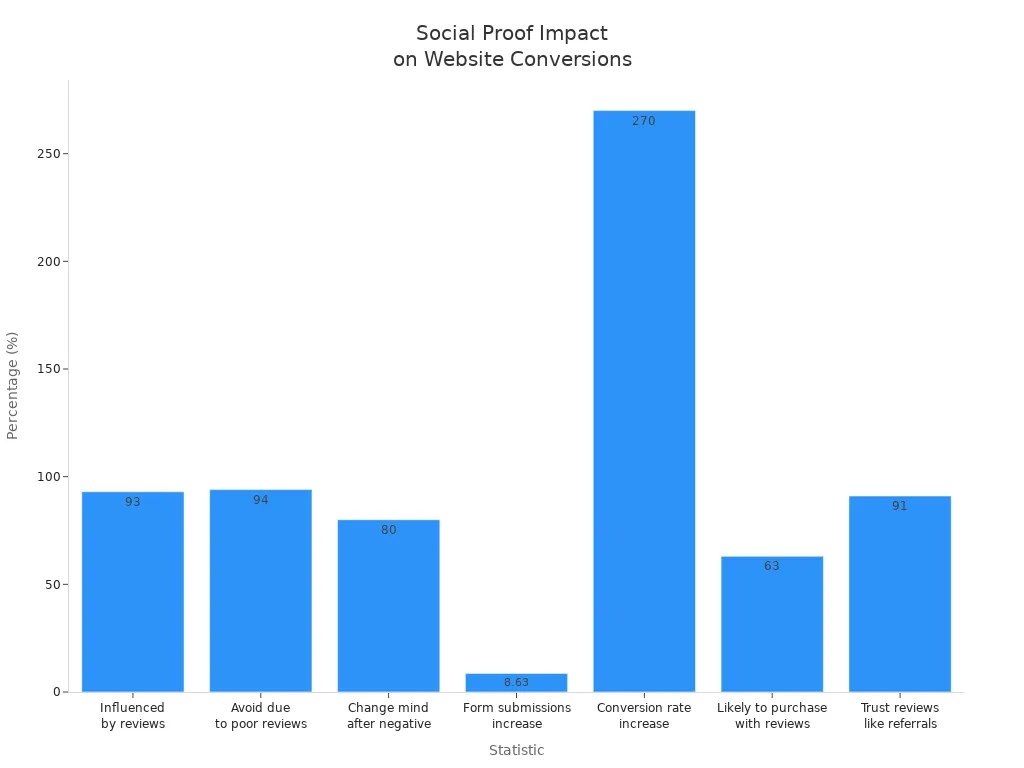 Bar chart showing various statistics on how social proof increases website conversions