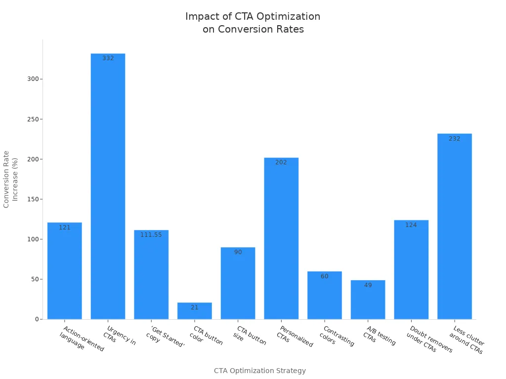 Bar chart showing percentage increase in website conversion rates for various CTA optimization strategies