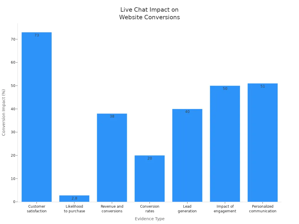 Bar chart showing various statistics on how live chat increases website conversions