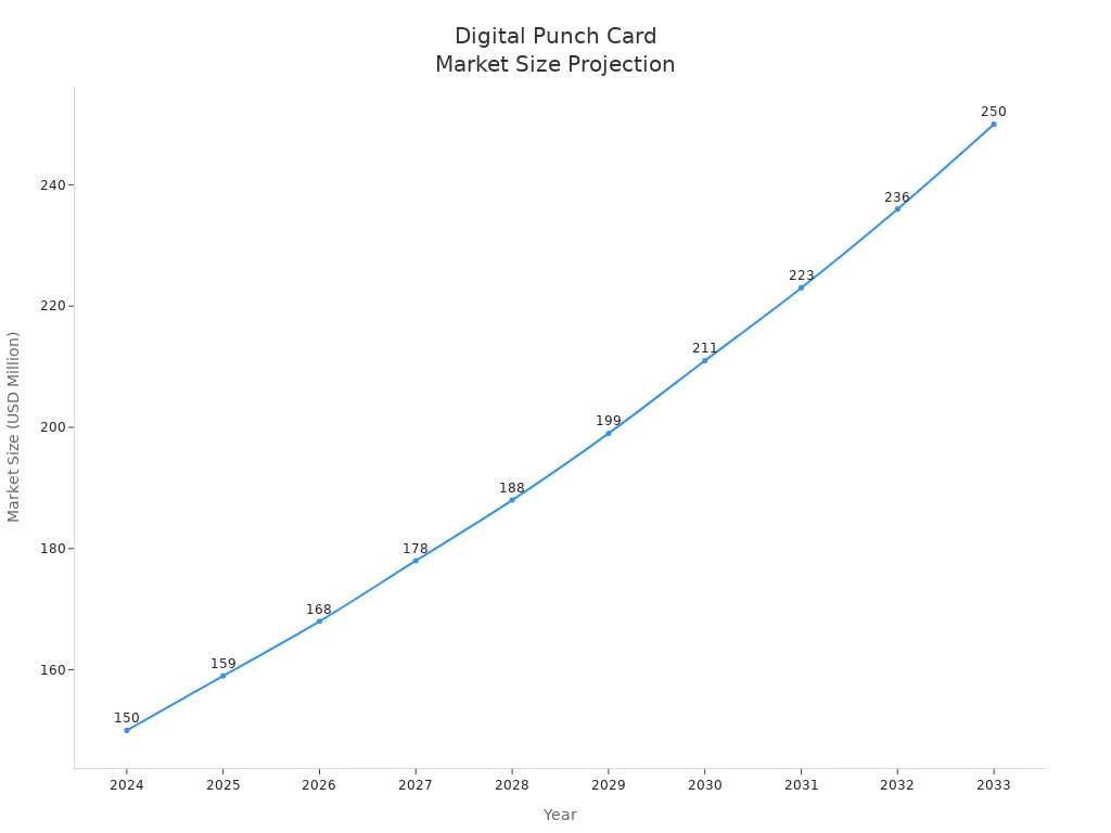 Line chart showing projected digital punch card market size from 2024 to 2033