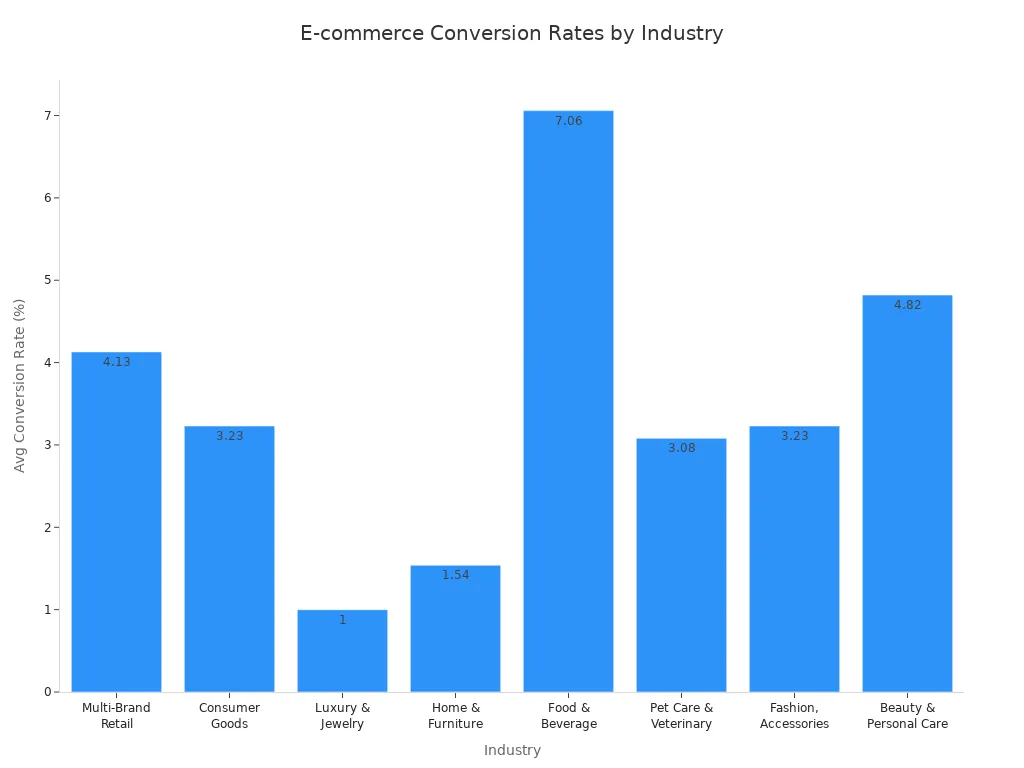 Bar chart comparing average e-commerce conversion rates across eight industries