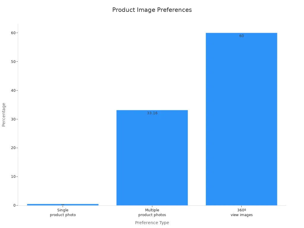 Bar chart showing product image preference percentages