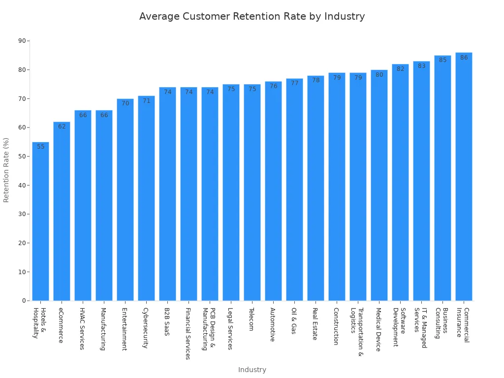 A bar chart showing the average customer retention rate across various industries, ordered from lowest to highest retention.