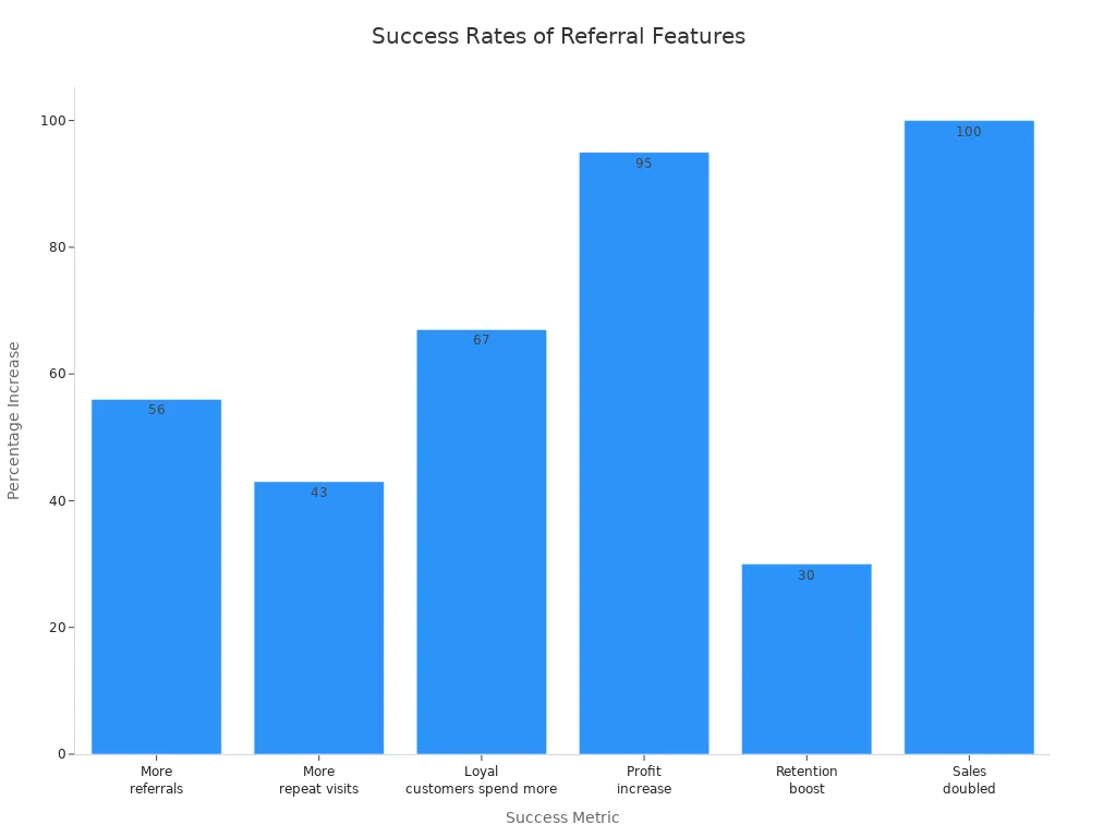 Bar chart showing success rates of referral sharing features in digital loyalty platforms