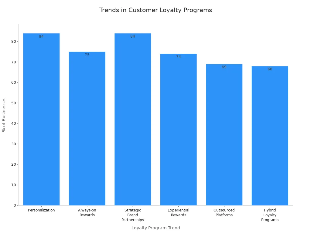 Bar chart comparing business adoption rates of key customer loyalty program trends