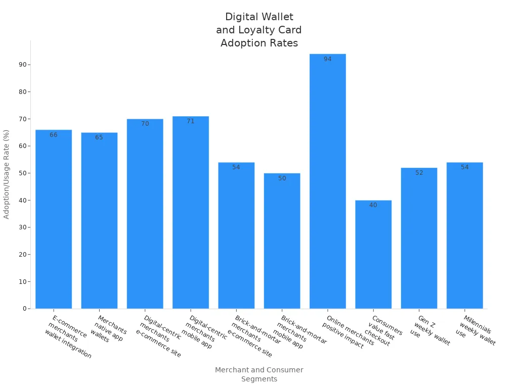 Bar chart comparing digital wallet and loyalty card adoption rates across merchant and consumer segments