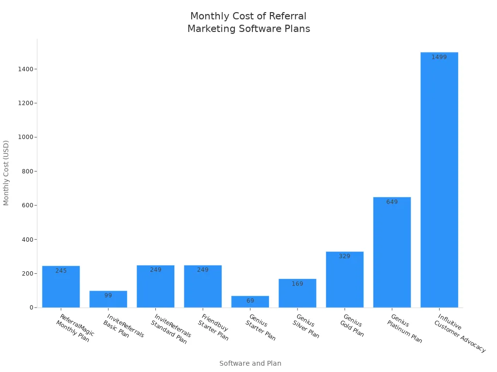 Bar chart comparing monthly costs of various referral marketing software plans