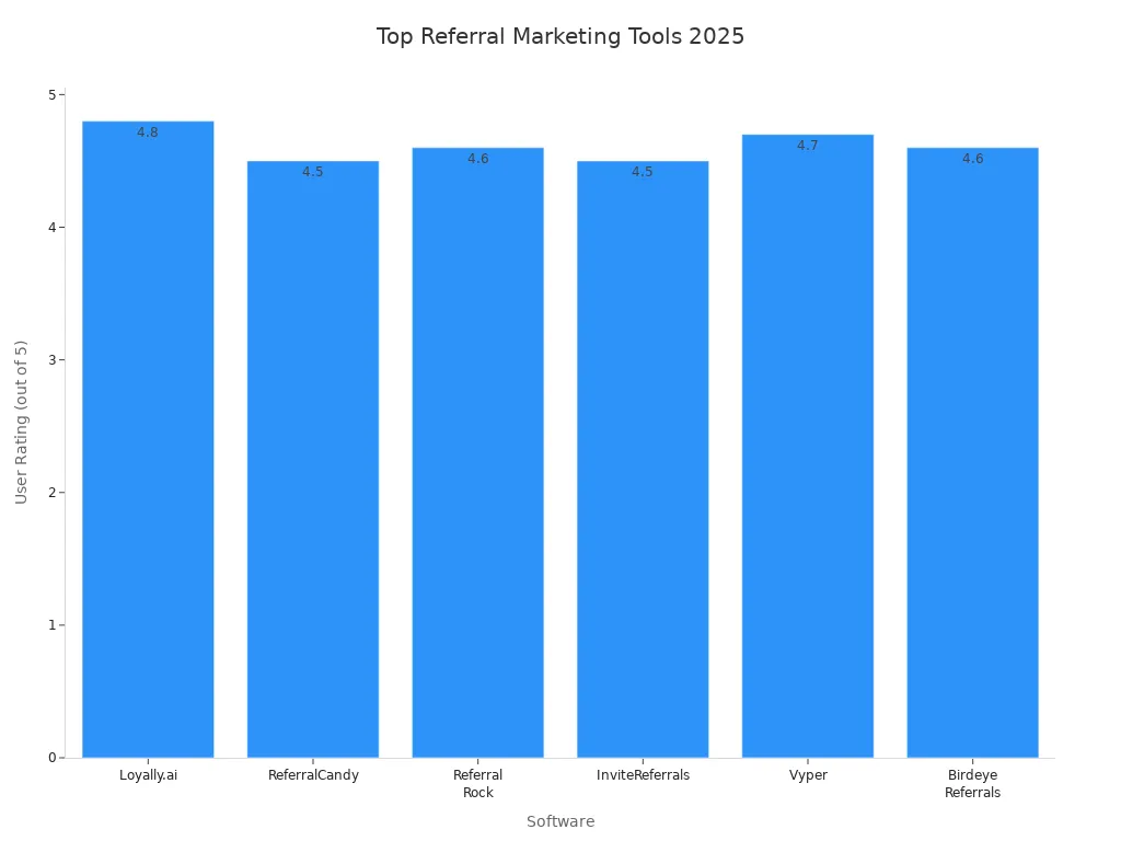 Bar chart comparing user ratings of top referral marketing tools for small businesses in 2025