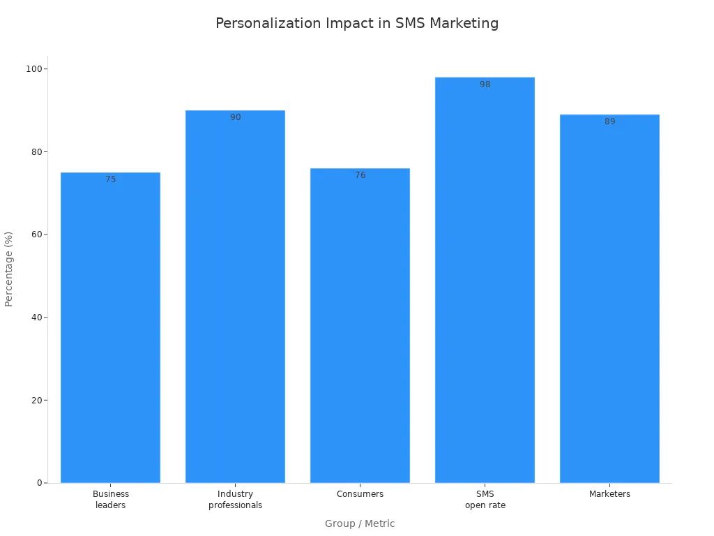 Bar chart showing five statistics on the importance of personalization in ecommerce SMS marketing