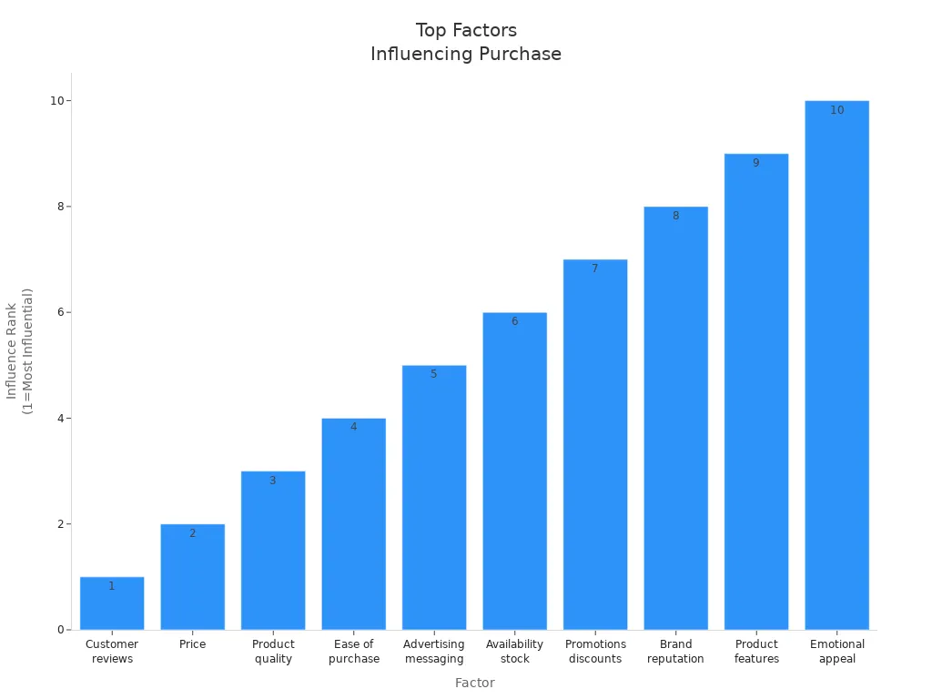 Bar chart showing top factors influencing consumer purchase decisions ranked from 1 to 10